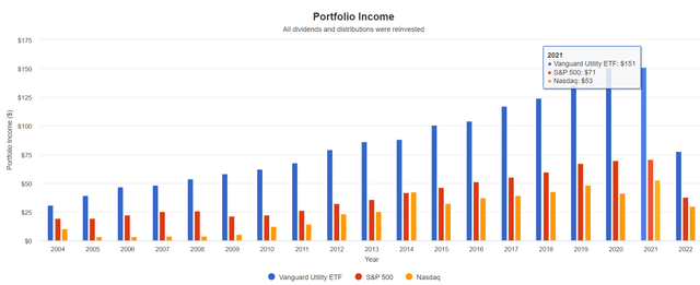 VPU portfolio income