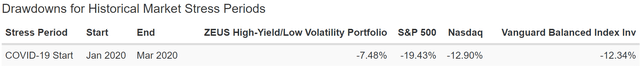 ZEUS High-Yield/Low Volatility portfolio