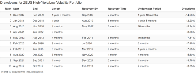 ZEUS High-Yield/Low Volatility portfolio drawdowns