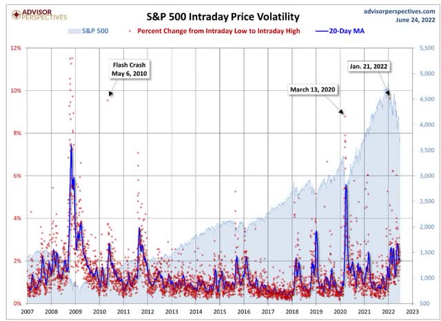 S&P 500 Intraday price volatility