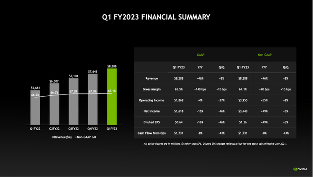 NVIDIA is reporting solid first quarter results with revenue growing at a high pace