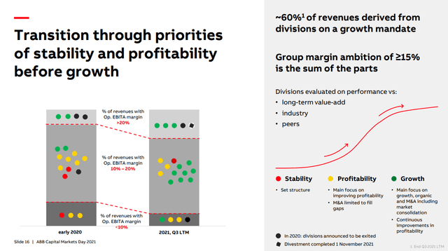 ABB Businesses' EBITA Margin