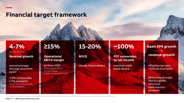 ABB's Financial Targets