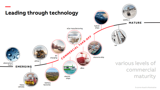 ABB Sustainable Transportation