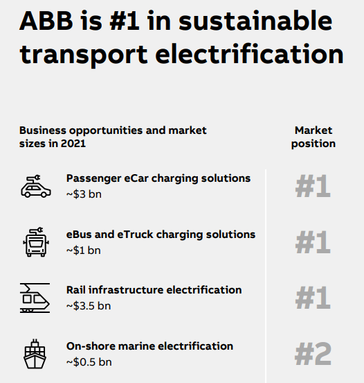 ABB #1 Sustainable Transportation