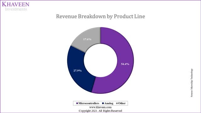 microchip revenue breakdown