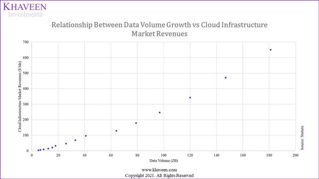 data volume vs cloud