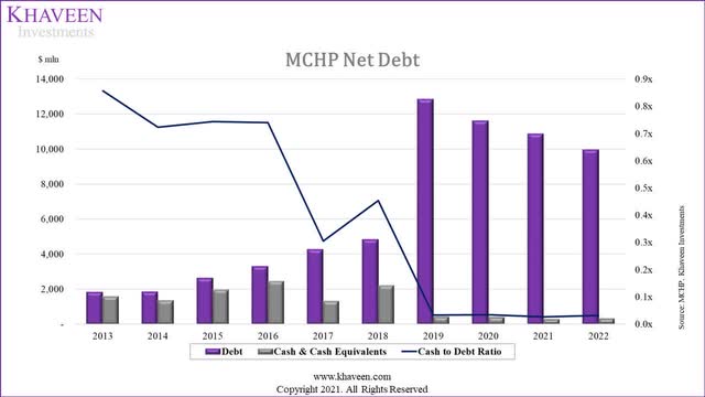 microchip net debt