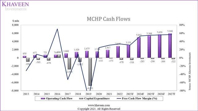 microchip cash flow