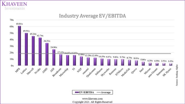 industry average EV/EBITDA