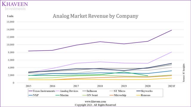 analog market revenue