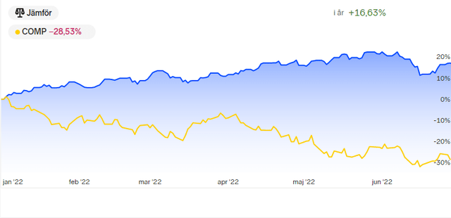 Author's Non-SEK portfolio YTD RoR, compared to NAS