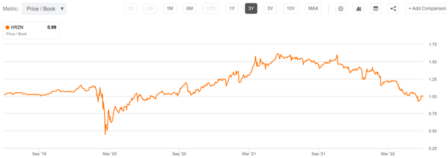 hrzn stock