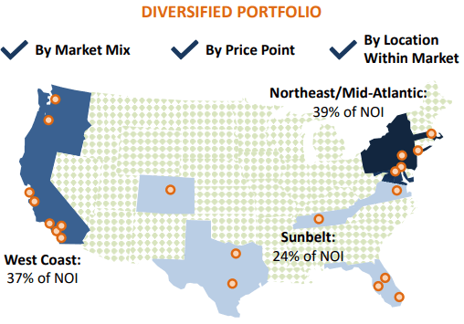 UDR diversified portfolio