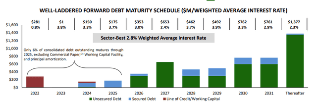UDR Debt Maturity Summary