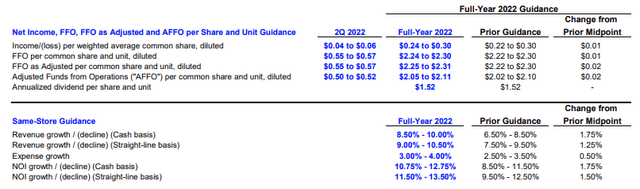 UDR Full-Year 2022 Guidance