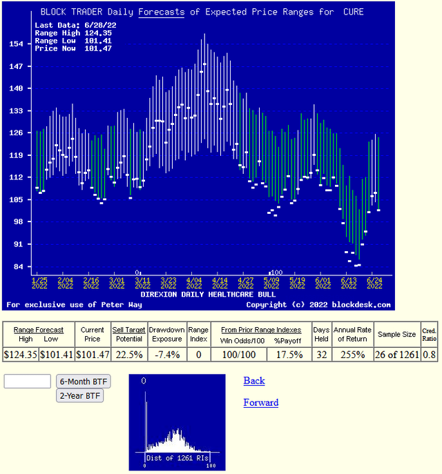 hedg forecast trend