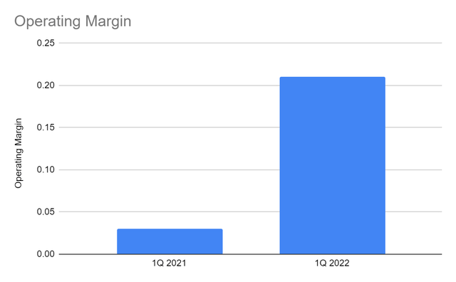 Hilton Worldwide Operating Margin