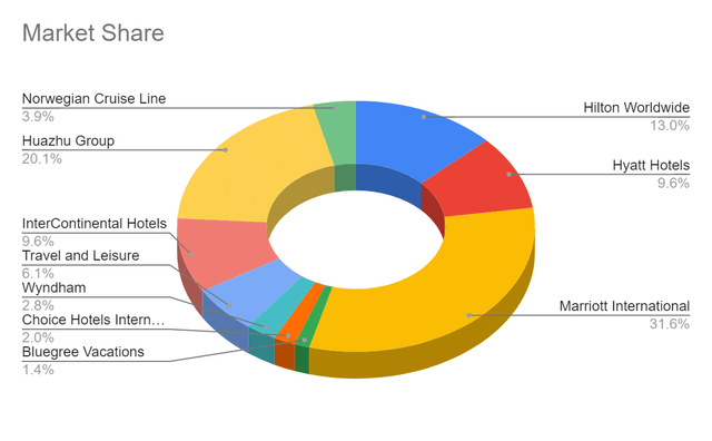 Hilton Worldwide Market Share