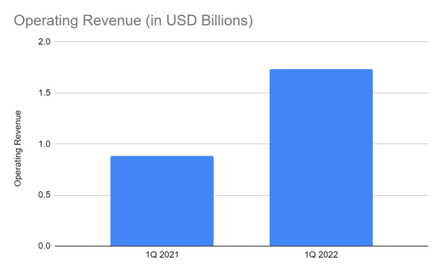 Hilton Worldwide Operating Revenue