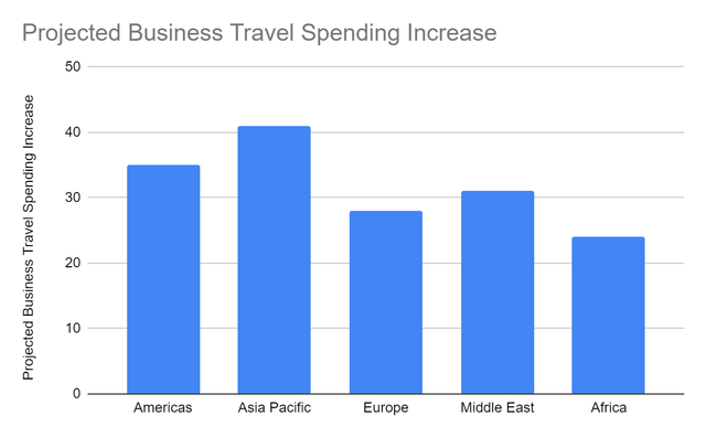 Projected Business Travel Spending