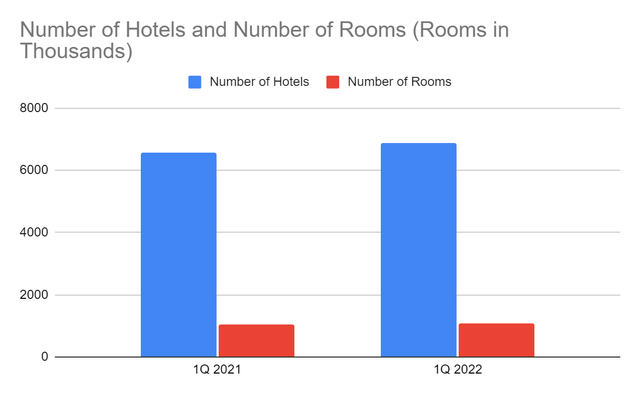 Number of Hotels and Rooms