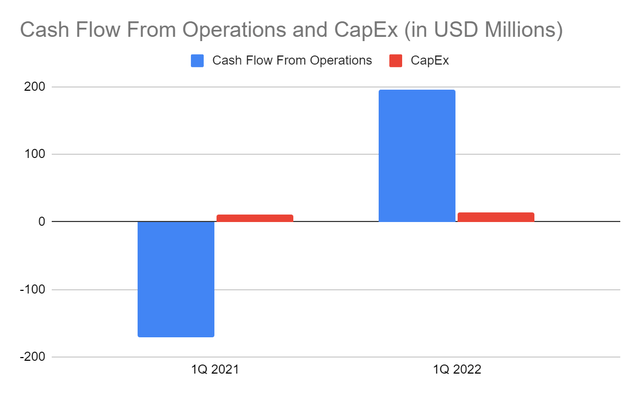 Hilton Worldwide Cash Flow From Operations and CapEx