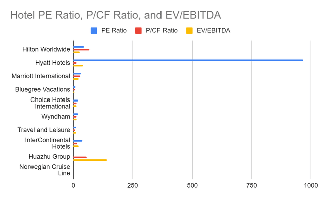 Hilton Worldwide - Hotel PE Ratio, P/CF Ratio, and EV/EBITDA