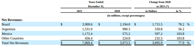 MercadoLibre Net Revenues distribution