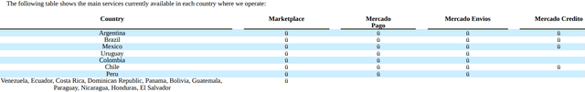 Revenues Stream in Selected Countries