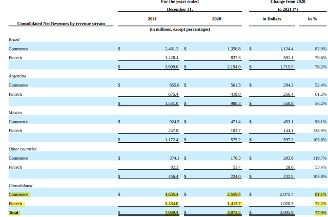 MercadoLibre Net Revenues Distribution