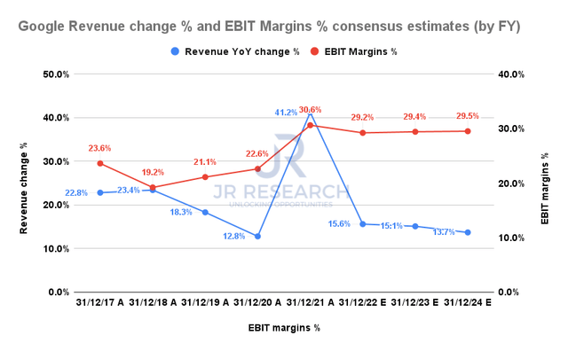 Google revenue change % and EBIT margins % consensus estimates