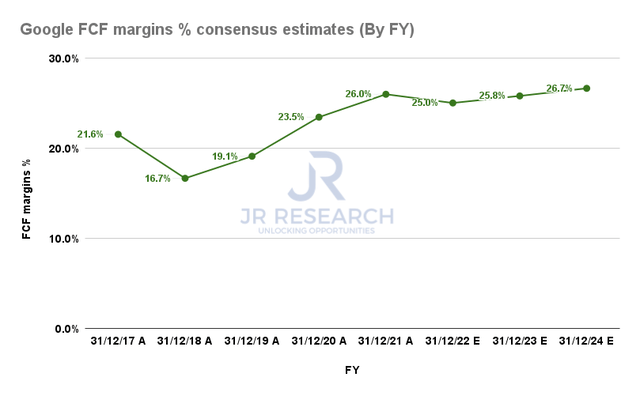 Google FCF margins % consensus estimates
