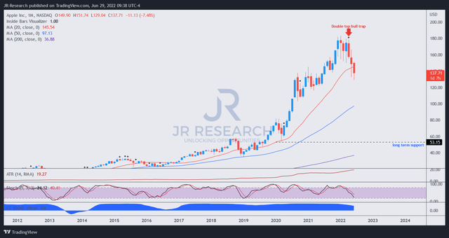 AAPL price chart (monthly)