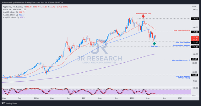 AAPL price chart (weekly)