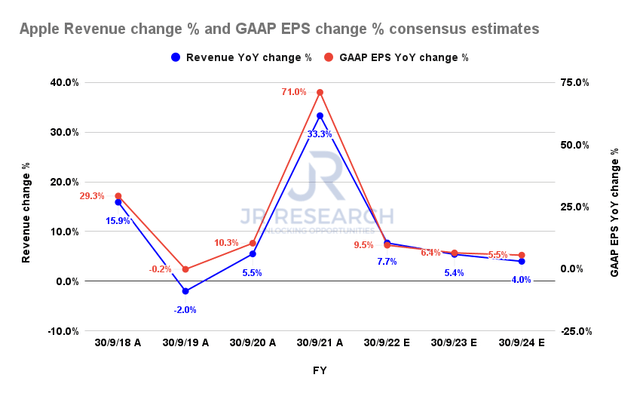 Apple revenue change % and GAAP EPS change % consensus estimates