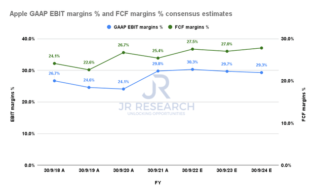 Apple EBIT margins % and FCF margins % consensus estimates