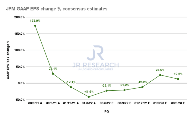 JPM EPS change % (By FQ) consensus estimates