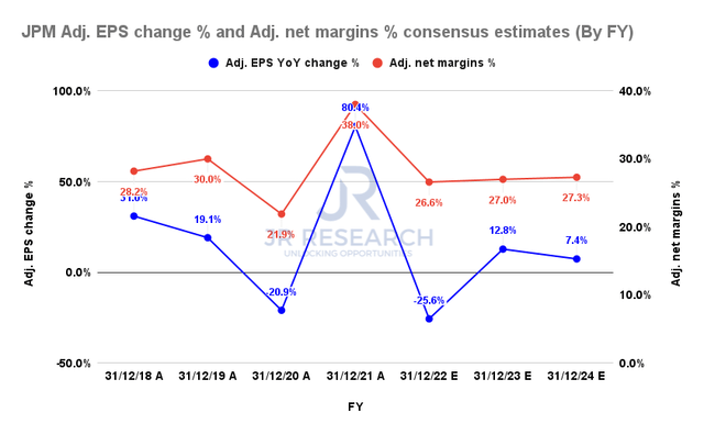 JPM adjusted EPS change % and adjusted net margins % consensus estimates (By FY)