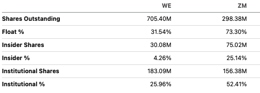 Seeking Alpha WeWork Zoom Insiders and Institutional