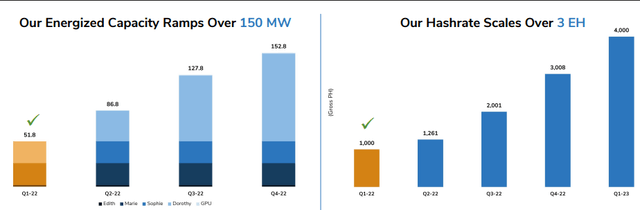 Soluna's Expected Bitcoin Mining Capacity (April 2022)