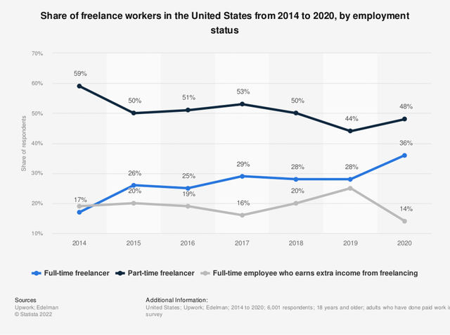 Share of Freelance Workers