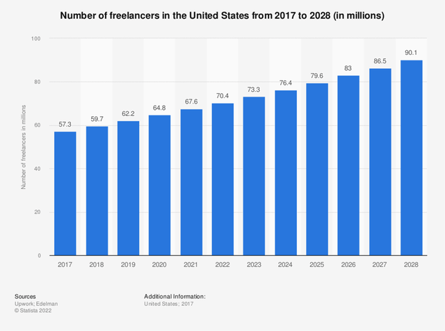 Number of freelancers, 2017-2028