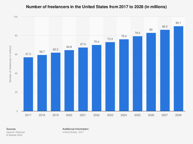 Number of Freelancers, 2017-2028