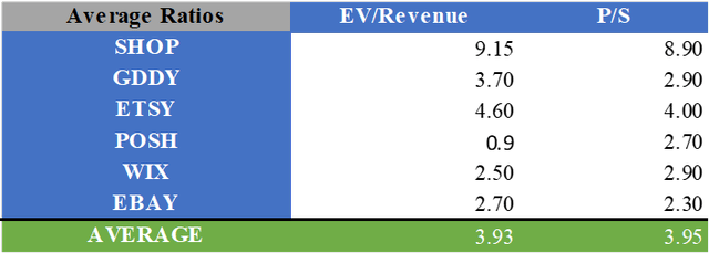 Average valuation multiples of SHOP