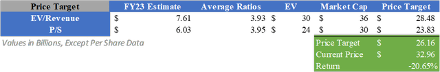 Relative Valuation of Shopify