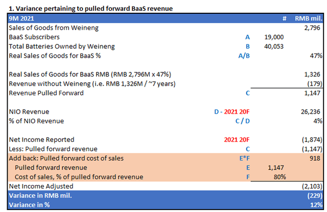 Livy's Computation of Revenue and Income Variances Pertaining to NIO's Alleged Frontloading of BaaS Sales