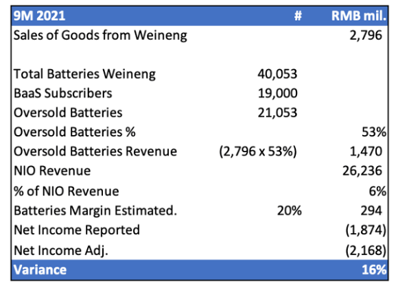 Grizzly's Computation of Revenue and Net Income Variances Pertaining to Oversupplied Batteries