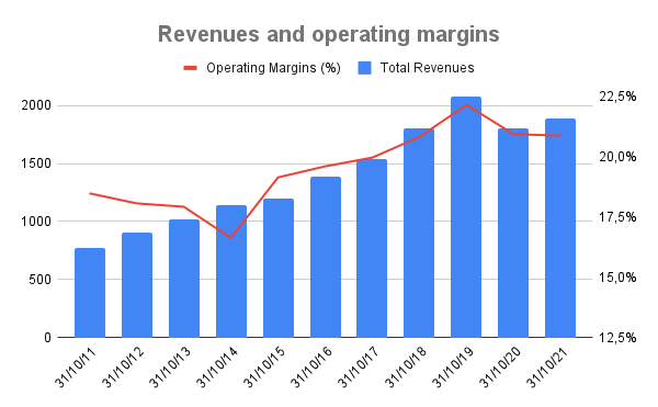 HEICO's revenues and operating margins