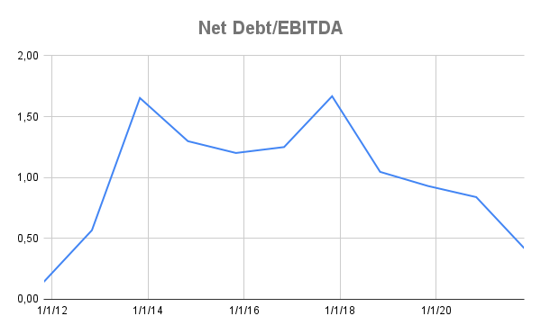 Net Debt to EBITDA for HEICO